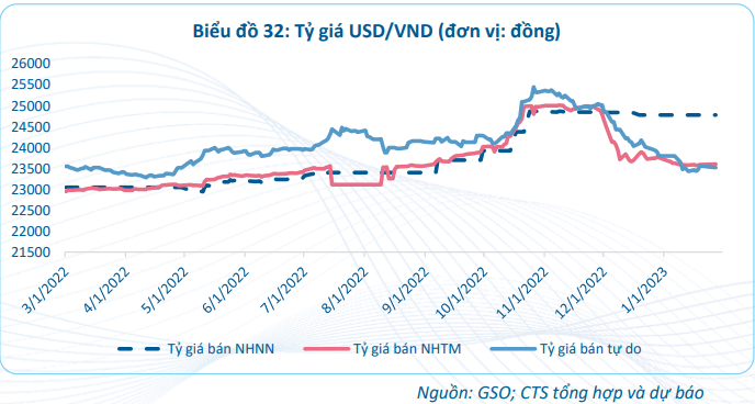 CTS: Lãi suất huy động có xu hướng giảm dần về cuối năm 2023, tỷ giá tiếp tục đi ngang