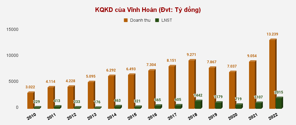 Ngấm đòn lạm phát, Vĩnh Hoàn (VHC) báo doanh thu tháng 1/2023 giảm sâu
