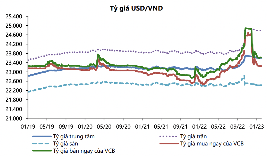 VCBS:  USD được dự báo đi ngang và không còn tăng mạnh như 2022