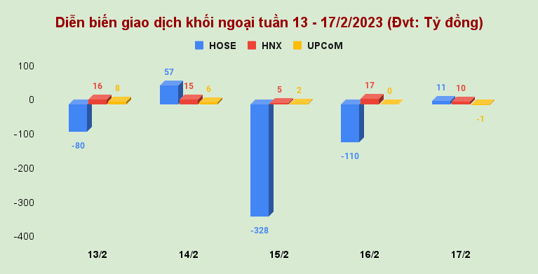 Thị trường chứng khoán vào vùng trống thông tin, khối ngoại bắt đầu bán ra