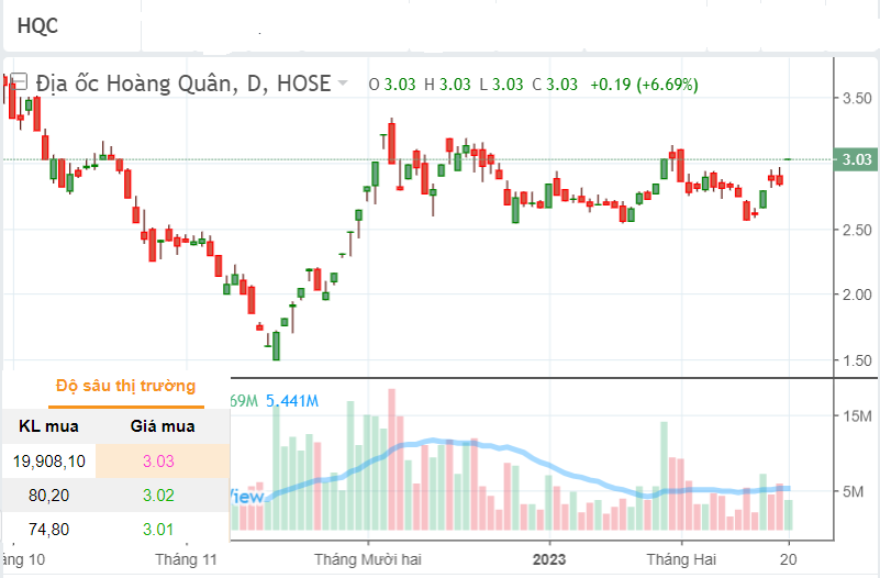 Tín hiệu mới ở cổ phiếu HQC?