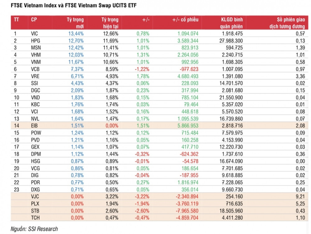 Lộ diện cổ phiếu được các quỹ ETF “săn đón” trong kỳ cơ cấu đánh mục quý 1/2023