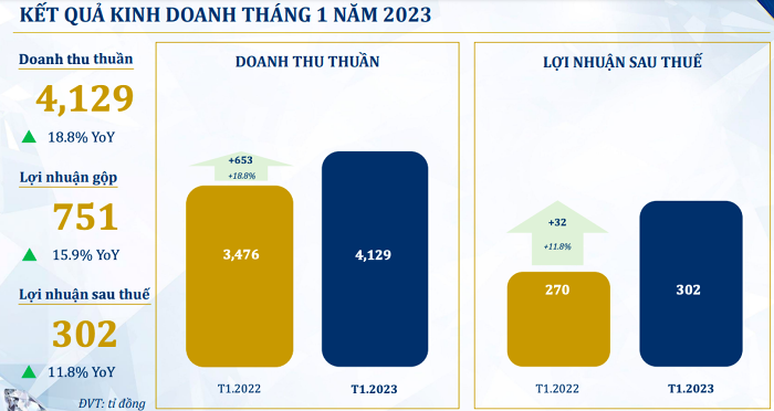 Lập kỷ lục doanh số ngày Thần Tài, Phú Nhuận (PNJ) báo lãi hơn 300 tỷ trong tháng 1/2023