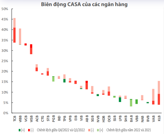 Mức chênh lệch tỷ lệ CASA đang dần thu hẹp?