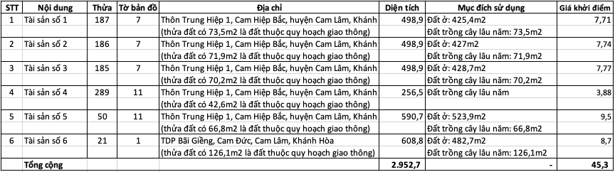 Agribank tổ chức đấu giá 6 lô đất tổng diện tích gần 3.000 m2 tại Khánh Hòa