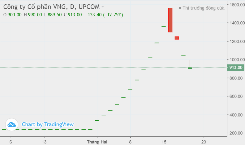 Cổ phiếu VNZ giảm 42% từ đỉnh, 