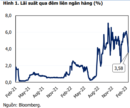 MBS: Lãi suất huy động hiện đã giảm khoảng 1-2%/năm, tỷ giá USD tăng nhẹ