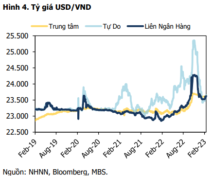 MBS: Lãi suất huy động hiện đã giảm khoảng 1-2%/năm, tỷ giá USD tăng nhẹ