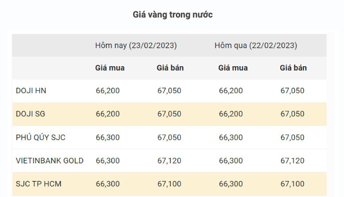 Giá vàng hôm nay 23/2: Tiếp đà giảm mạnh sau cuộc họp của FED