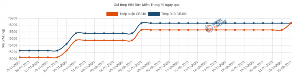 Giá thép hôm nay 23/2: Tiếp tục tăng, nhà máy thép có thể thay thế nguyên liệu rẻ hơn