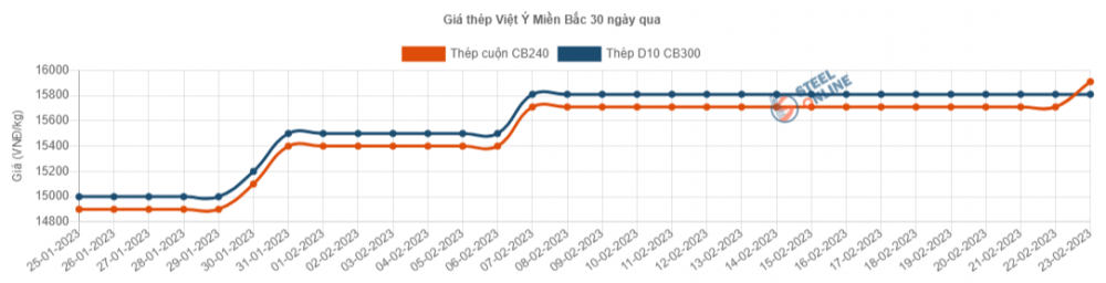 Giá thép hôm nay 23/2: Tiếp tục tăng, nhà máy thép có thể thay thế nguyên liệu rẻ hơn