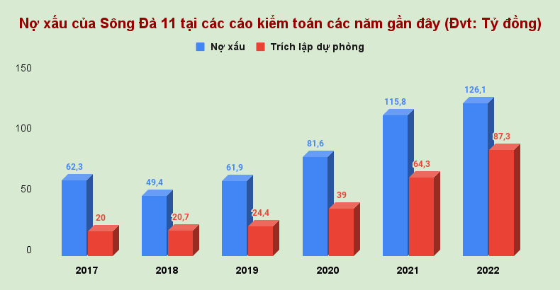 Sông Đà 11 (SJE): Lợi nhuận tăng mạnh, 10 năm chưa hết trích lập dự phòng nợ xấu cho Tổng Sông Đà (SJG)