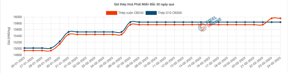 Giá thép hôm nay 24/2: Thép trong nước tăng lần thứ 5 liên tiếp từ đầu năm