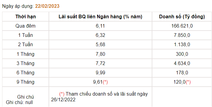 Lãi suất qua đêm liên ngân hàng tăng gấp rưỡi chỉ sau 1 tuần