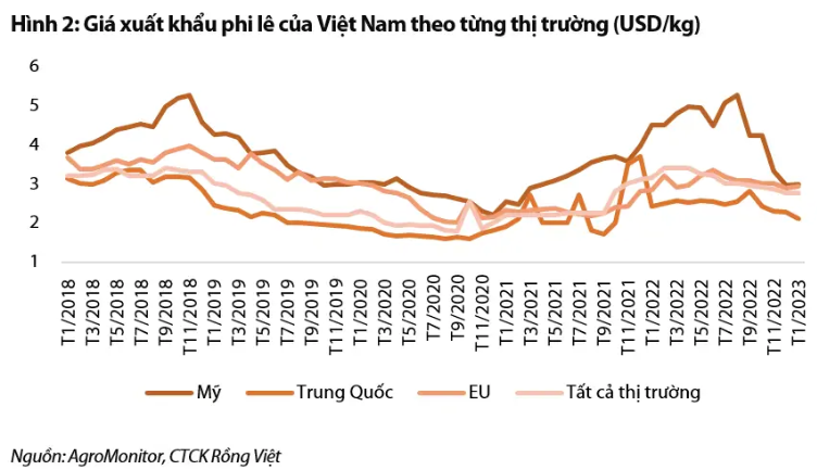 Thủy sản – Xuất khẩu cá tra sang Trung Quốc có dấu hiệu phục hồi từ quý 2/2023