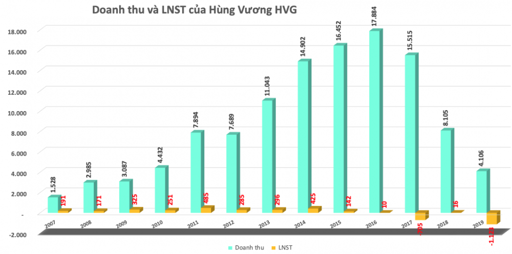 Cổ phiếu HVG bị đình chỉ giao dịch, Hùng Vương vang bóng một thời nay còn lại gì?