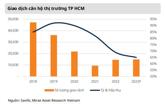 2023: Nguồn cung căn hộ tại TP. HCM sẽ tiếp tục ảm đạm