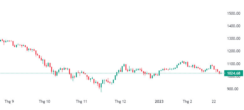 VN-Index giảm 7,8% trong tháng 2