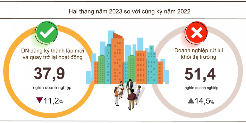 2 tháng đầu năm 2023: Mỗi ngày có 900 doanh nghiệp giải thể, nhóm bán lẻ 