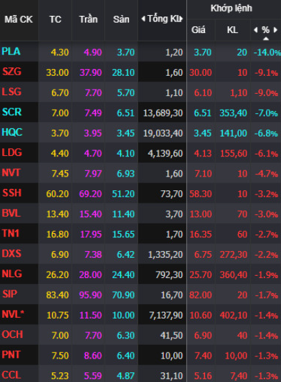 Cổ phiếu HQC, SCR giảm sàn trong phiên VN-Index đảo chiều