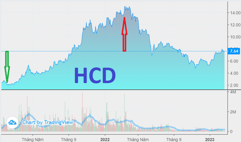 Thương mại HCD - doanh nghiệp có cổ phiếu từng tăng 700% trong 1 năm sắp họp ĐHCĐ