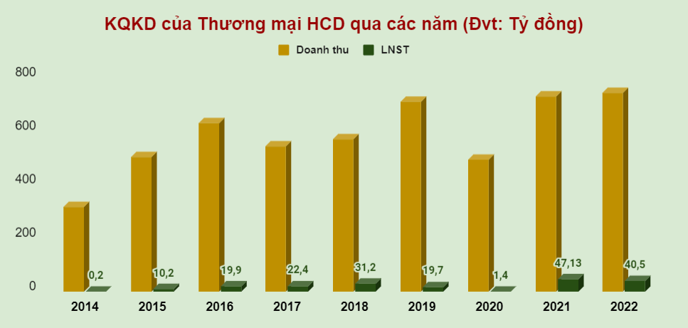 Thương mại HCD - doanh nghiệp có cổ phiếu từng tăng 700% trong 1 năm sắp họp ĐHCĐ