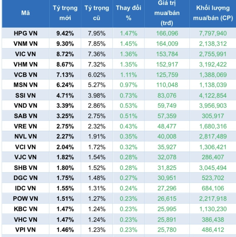 Quỹ ETF cơ cấu quý 1/2023: Mạnh tay gom HPG - Tăng tỷ trọng tại VIC, VHM, NVL,…?