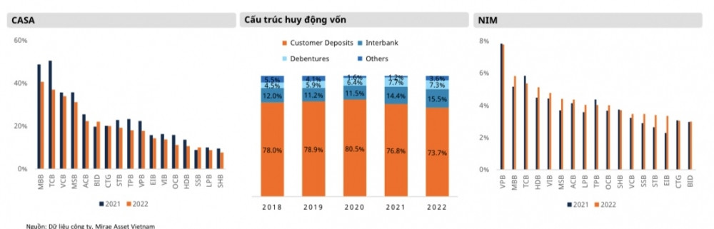 Hệ quả của chu kỳ tiền rẻ và bùng nổ bất động sản: Ngành ngân hàng kém lạc quan trong năm 2023?