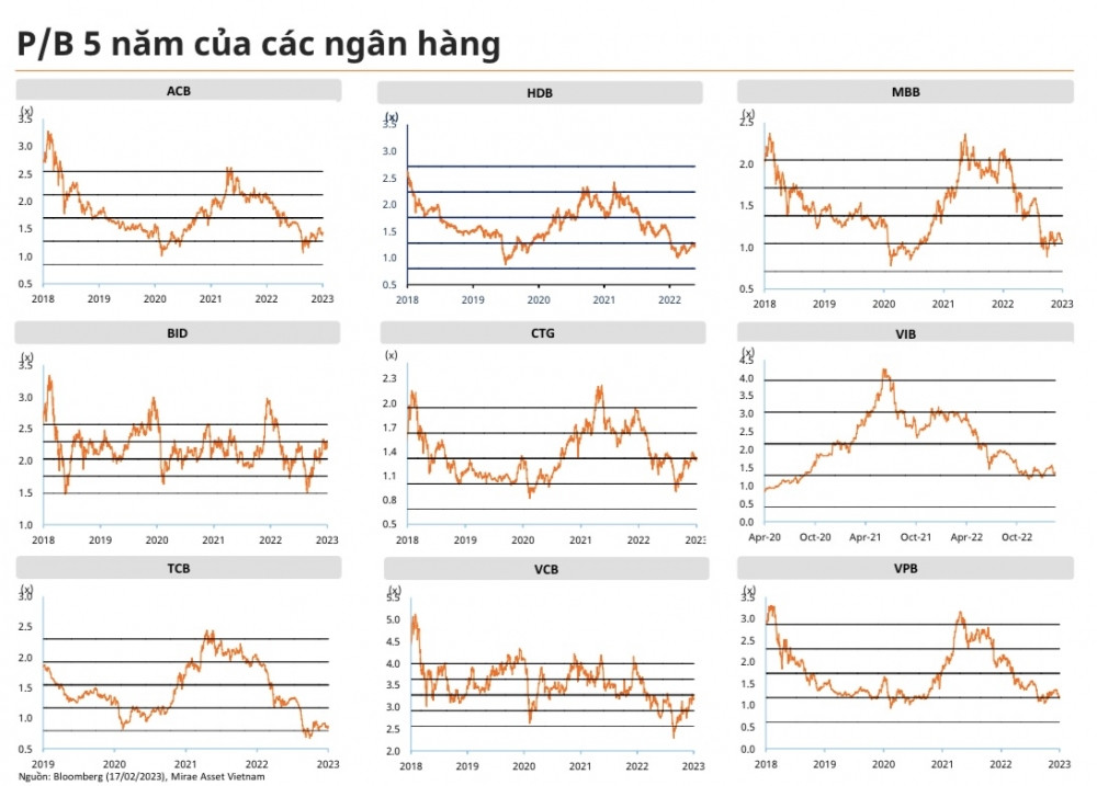 Hệ quả của chu kỳ tiền rẻ và bùng nổ bất động sản: Ngành ngân hàng kém lạc quan trong năm 2023?