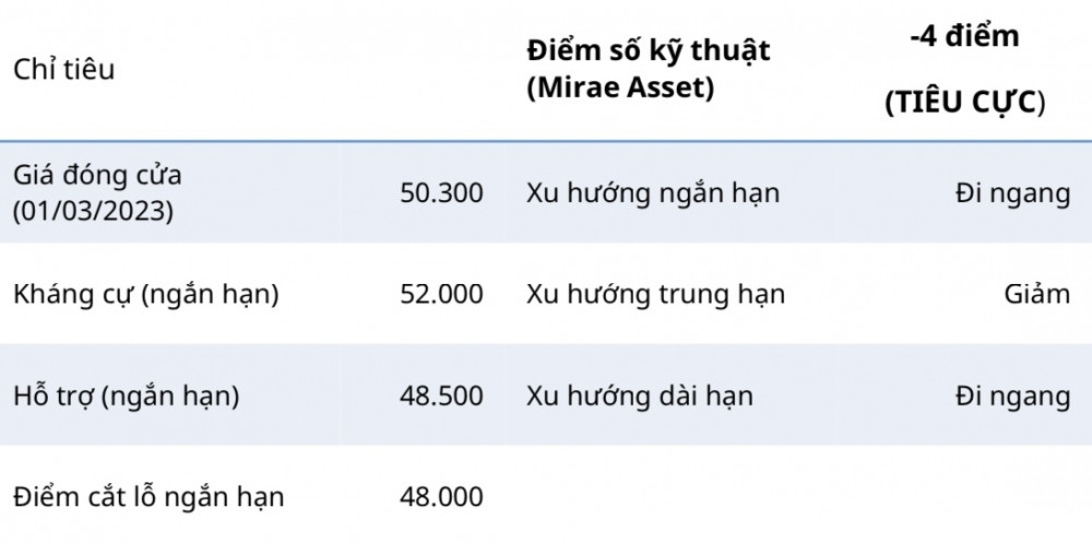 Mirae Asset đưa ra khuyến nghị mua cổ phiếu DGC