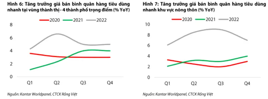 VDSC: Biên lợi nhuận ngành Thực phẩm & Đồ uống Việt Nam sẽ giảm bớt áp lực kể từ 2H2023
