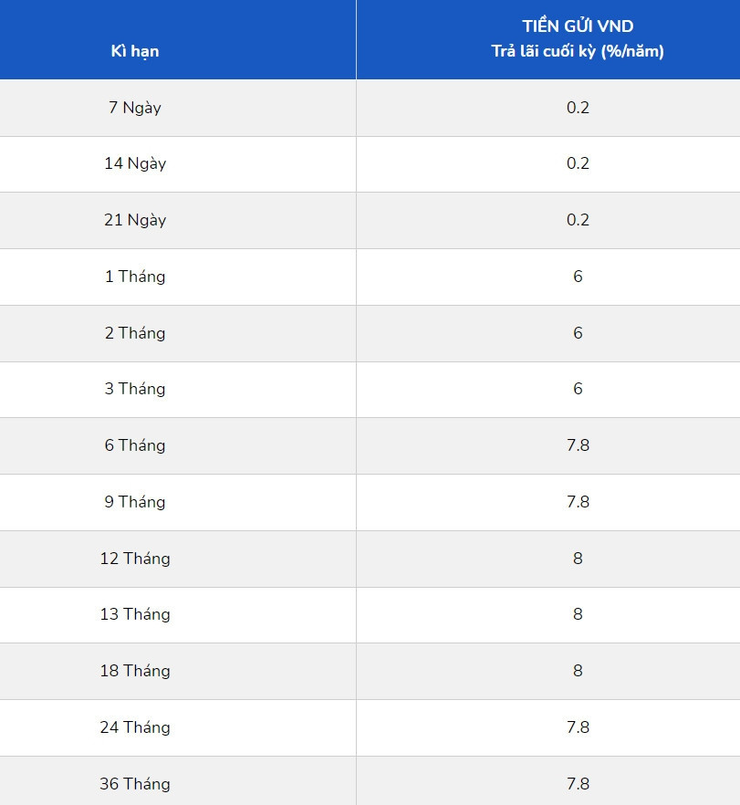 Thêm một nhà băng giảm mạnh lãi suất huy động tới 1,5%