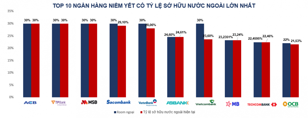 Top 10 ngân hàng có tỷ lệ sở hữu nước ngoài cao nhất trên sàn chứng khoán