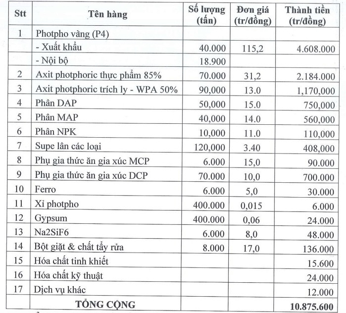 Hóa chất Đức Giang (DGC) dự lãi năm 2023 giảm 50%, duy trì mức cổ tức cao