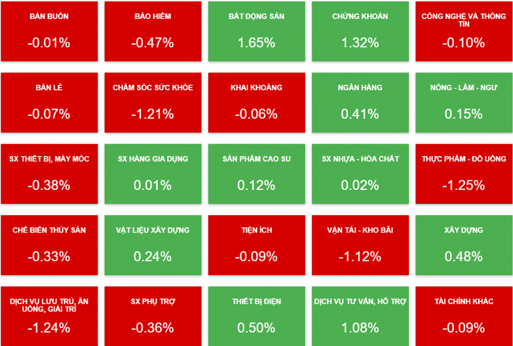 VN-Index rơi mạnh cuối phiên, nhiều cổ phiếu bất động sản không còn sắc tím