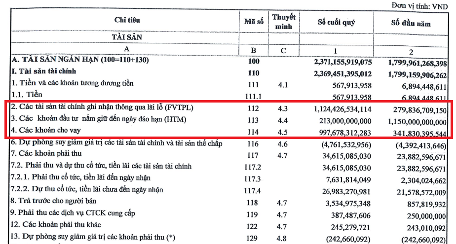 Chứng khoán DSC sắp phát hành 100 triệu cổ phiếu, chi nghìn tỷ bổ sung vốn margin và tự doanh