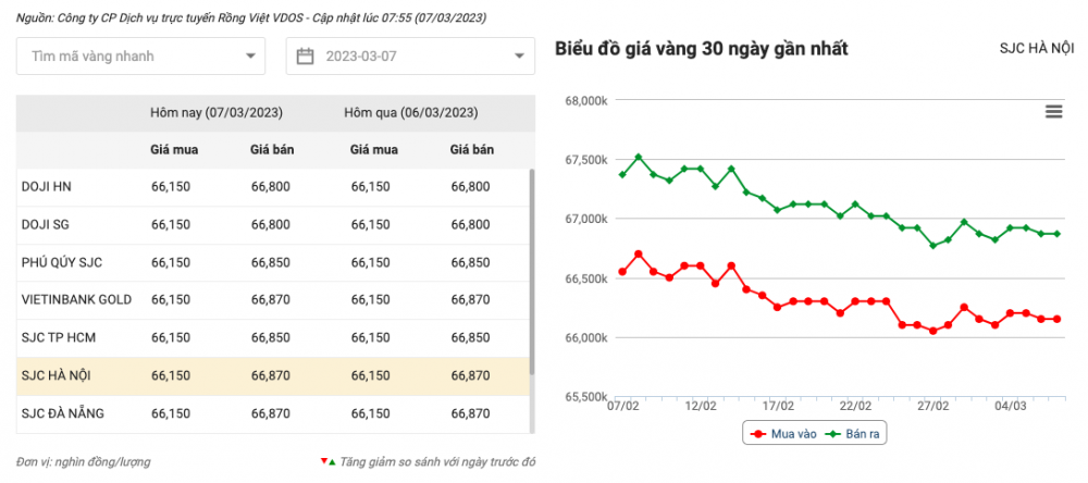 Giá vàng hôm nay 7/3: Áp lực 