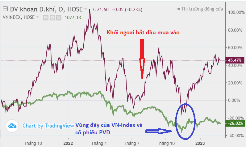 PV Drilling (PVD): Khối ngoại mua ròng gần 1.800 tỷ sau 7 tháng liên tiếp, cổ phiếu còn 