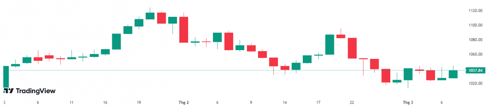 Nhóm thép bứt phá, EIB bất ngờ tăng trần sau 3 tháng, VN-Index áp sát mốc 1.040