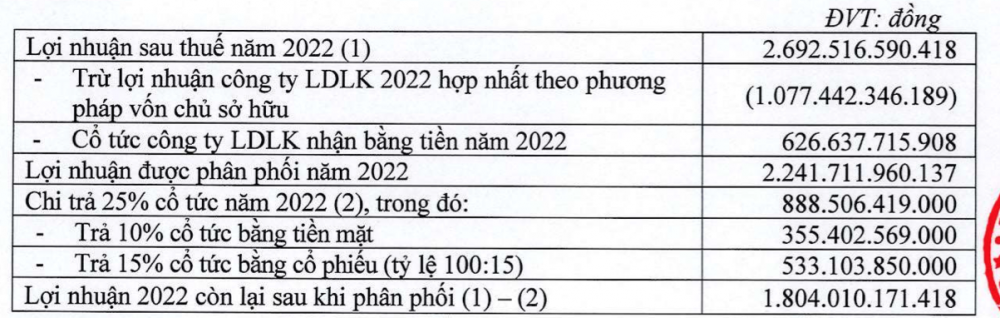 Cơ điện lạnh (REE): Dành 888 tỷ đồng chia cổ tức năm 2022 tổng tỷ lệ 25%