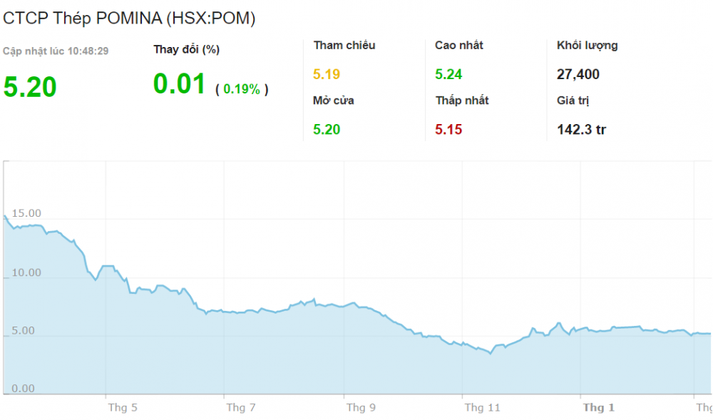 Thép Pomina (POM): Chị gái tân Chủ tịch muốn bán nốt 2,1 triệu cổ phiếu