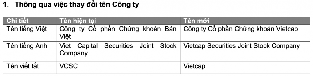 Chứng khoán Bản Việt (VCI): Kế hoạch lợi nhuận năm 2023 đi lùi, trình phương án đổi tên