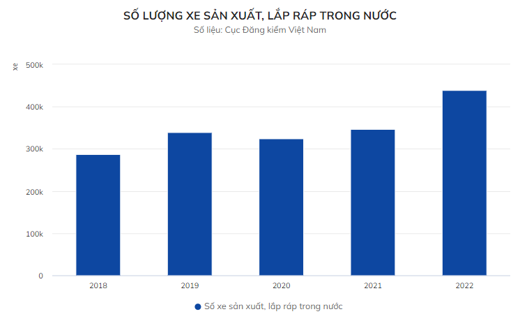 Nhập khẩu 90% linh kiện xe, giá ô tô tại Việt Nam đang trên đà tăng mạnh?