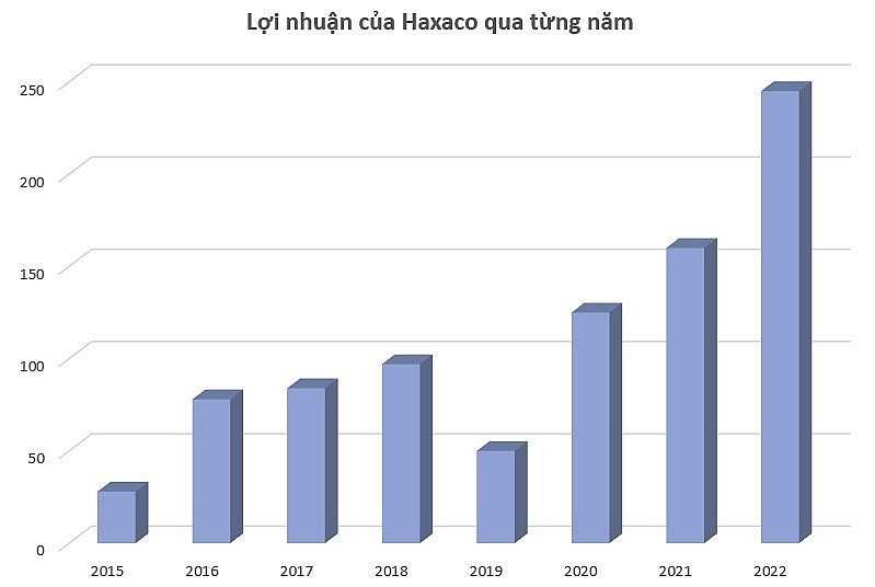 Vợ Chủ tịch Haxaco (HAX) đăng ký mua thêm 6 triệu cổ phiếu