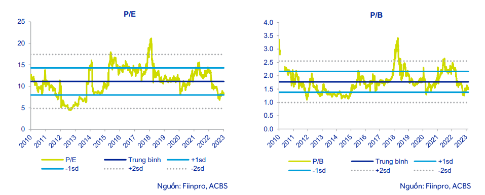 ACBS dự báo lợi nhuận ngân hàng tăng 10% trong năm 2023, giá cổ phiếu ngành vẫn ở mức hấp dẫn