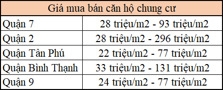 TP. HCM: Căn hộ trung cấp có giá 20-40 triệu đồng/m2 đang trở lại