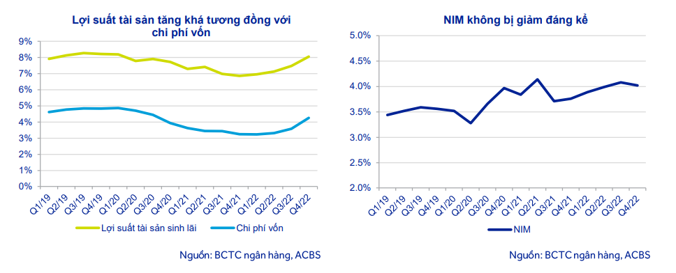 Biên lãi thuần (NIM) được giữ ổn định mặc dù lãi suất tăng cao