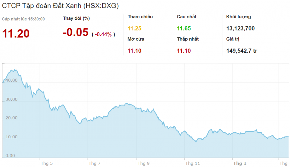 Dragon Capital xả bán hơn 9,1% vốn DXG trong 1 tháng rưỡi