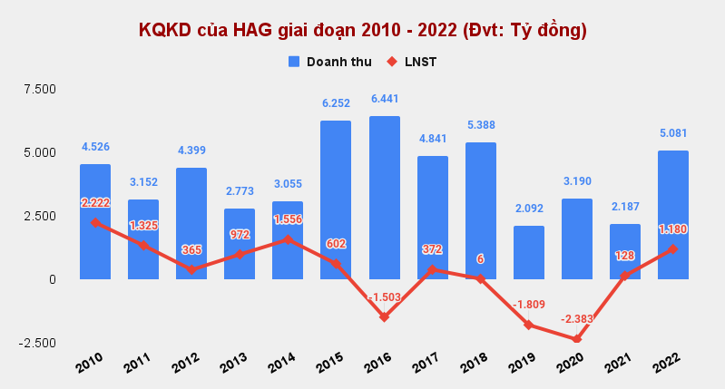 kqkd-cua-hag-giai-doan-2010-2022-dvt_-ty-dong-1-.png