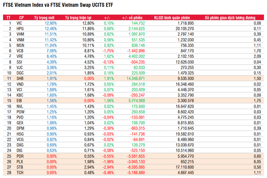 Cổ phiếu SHB, EIB lọt rổ FTSE Vietnam Index, STB ngậm ngùi rời danh mục